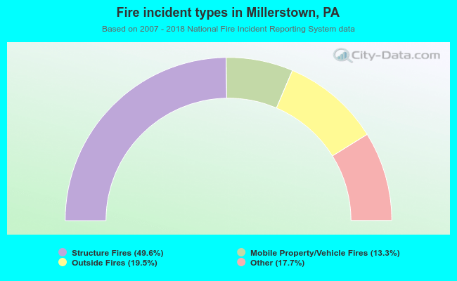 Fire incident types in Millerstown, PA