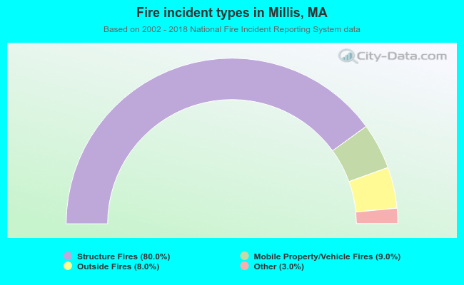 Fire incident types in Millis, MA