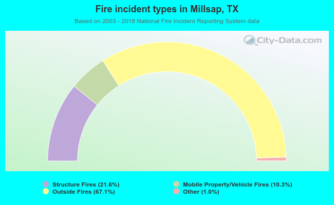 Fire incident types in Millsap, TX