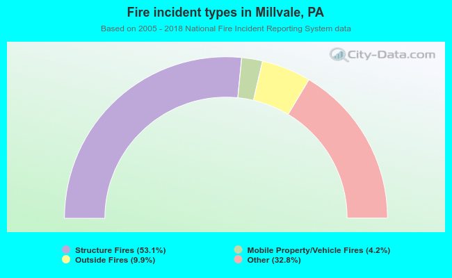 Fire incident types in Millvale, PA
