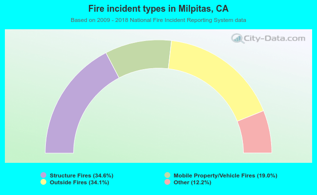 Fire incident types in Milpitas, CA