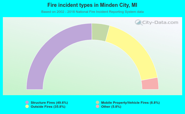 Fire incident types in Minden City, MI