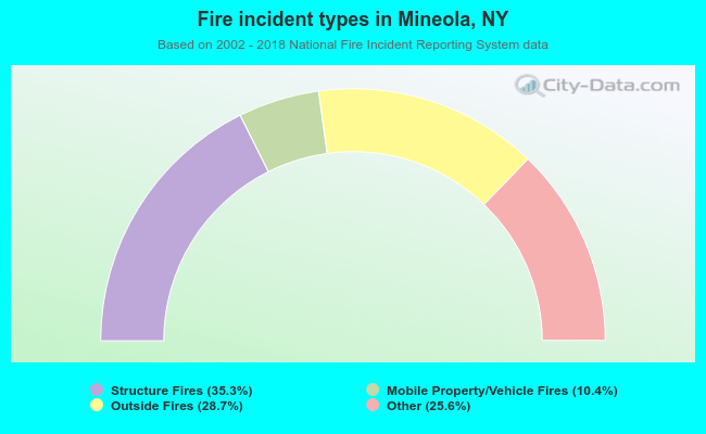 Fire incident types in Mineola, NY