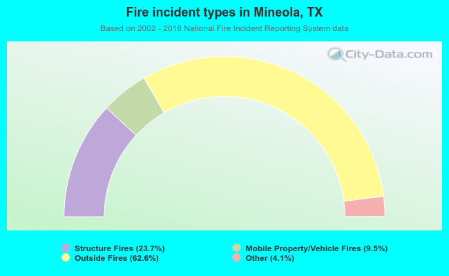 Fire incident types in Mineola, TX