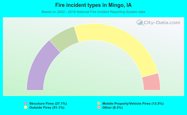 Fire incident types in Mingo, IA