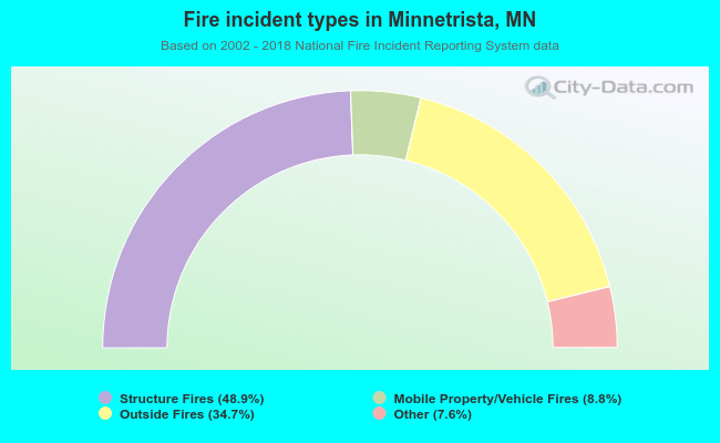 Fire incident types in Minnetrista, MN