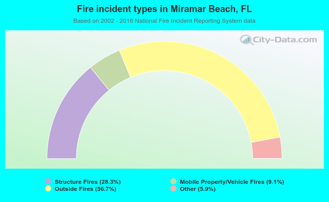 Fire incident types in Miramar Beach, FL