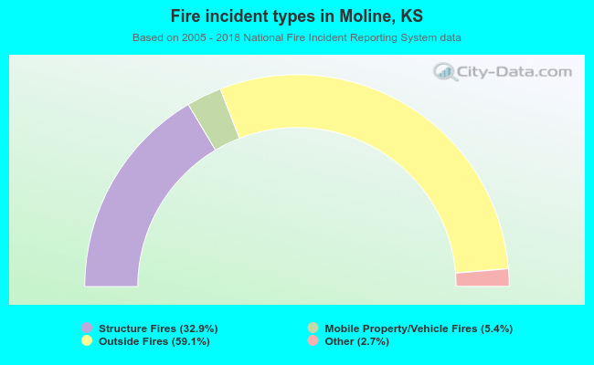 Fire incident types in Moline, KS
