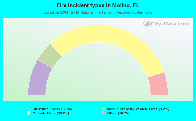 Fire incident types in Molino, FL