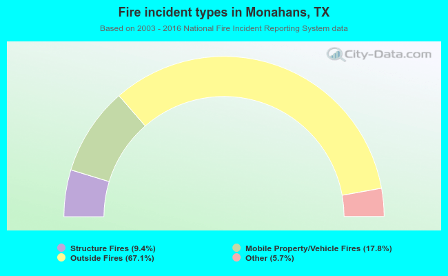Fire incident types in Monahans, TX