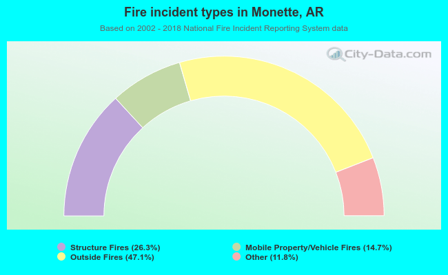 Fire incident types in Monette, AR