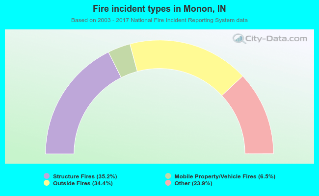 Fire incident types in Monon, IN