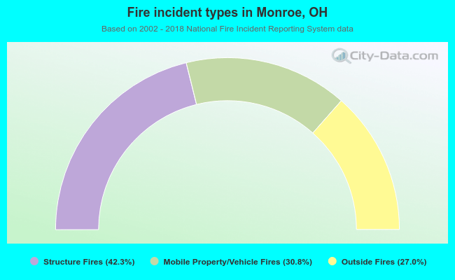 Fire incident types in Monroe, OH