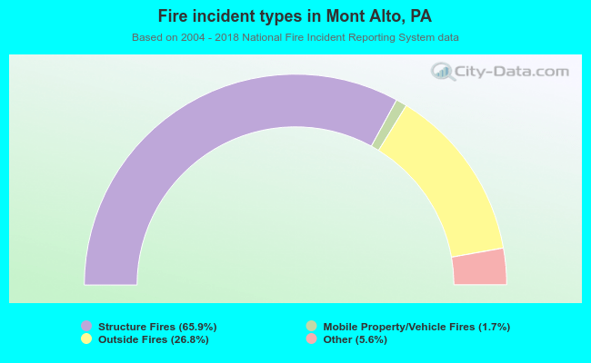 Fire incident types in Mont Alto, PA