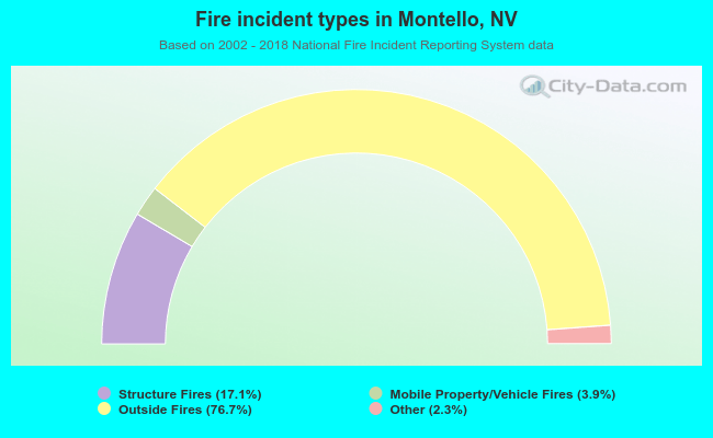 Fire incident types in Montello, NV