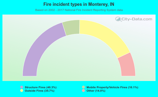 Fire incident types in Monterey, IN