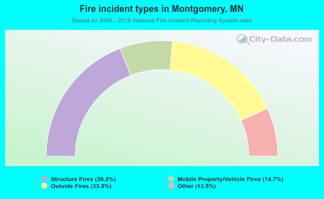Fire incident types in Montgomery, MN