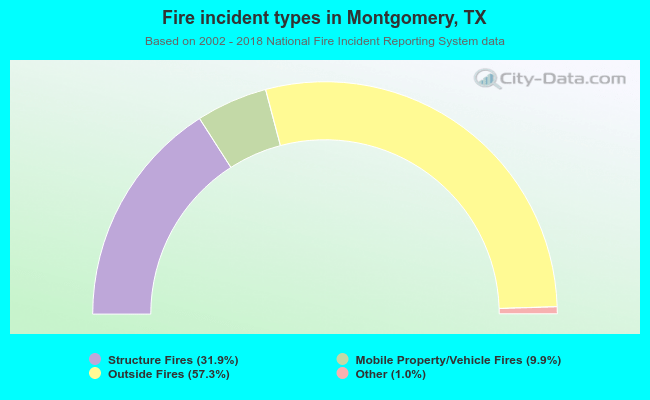 Fire incident types in Montgomery, TX