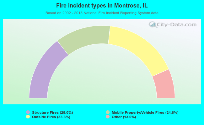 Fire incident types in Montrose, IL