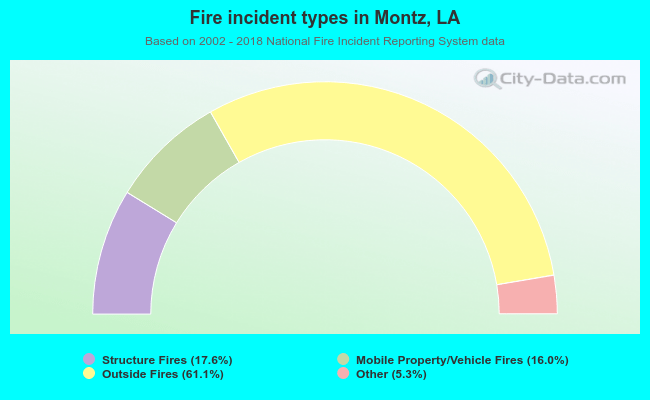 Fire incident types in Montz, LA