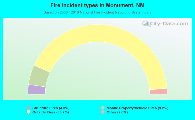 Fire incident types in Monument, NM