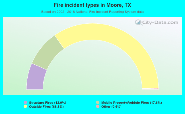 Fire incident types in Moore, TX