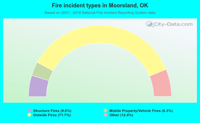 Fire incident types in Mooreland, OK