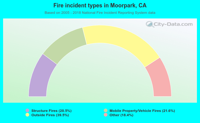 Fire incident types in Moorpark, CA
