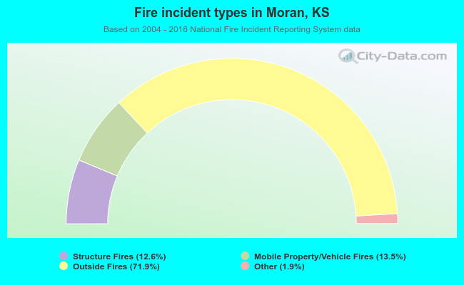 Fire incident types in Moran, KS