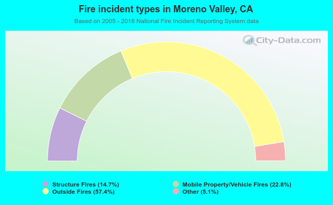 Fire incident types in Moreno Valley, CA