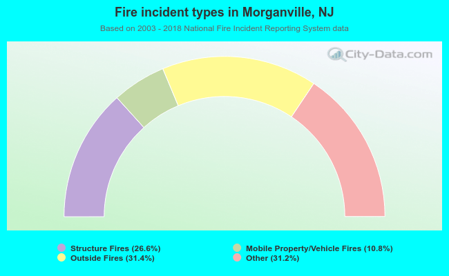 Fire incident types in Morganville, NJ