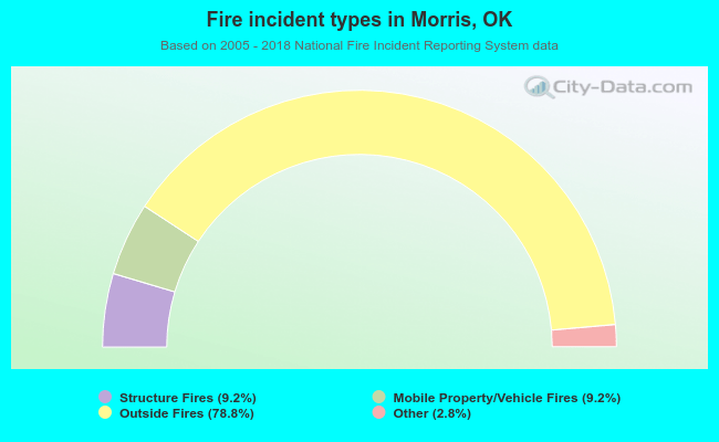 Fire incident types in Morris, OK