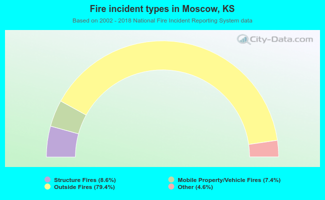 Fire incident types in Moscow, KS