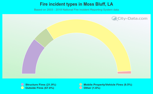 Fire incident types in Moss Bluff, LA