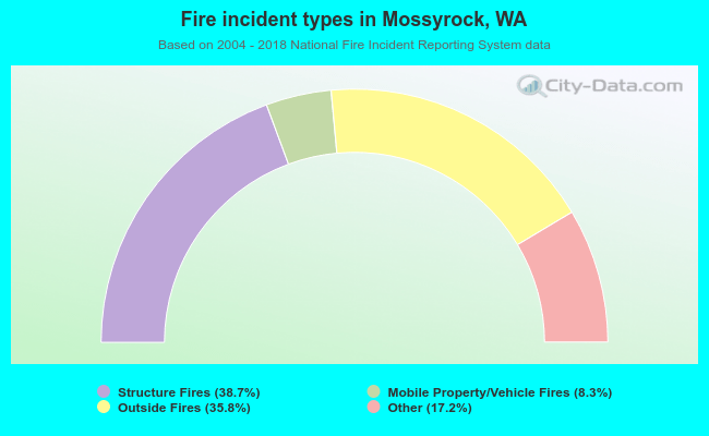 Fire incident types in Mossyrock, WA