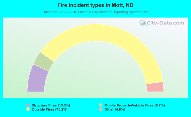 Fire incident types in Mott, ND