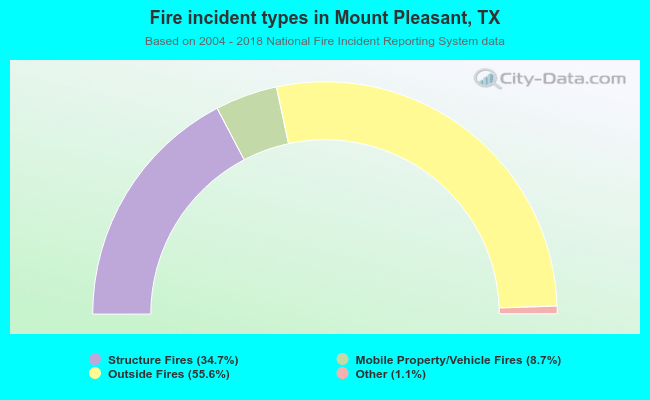 Fire incident types in Mount Pleasant, TX