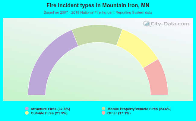 Fire incident types in Mountain Iron, MN