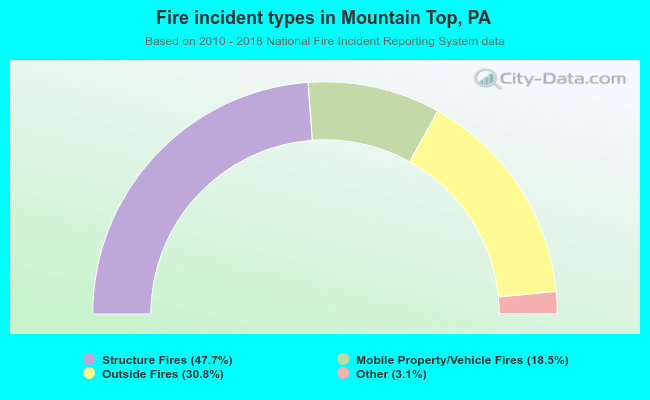 Fire incident types in Mountain Top, PA