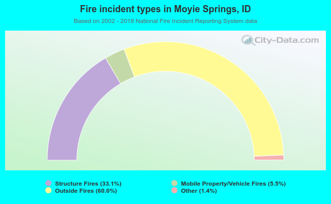 Fire incident types in Moyie Springs, ID