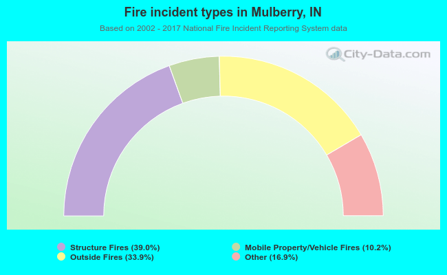 Fire incident types in Mulberry, IN