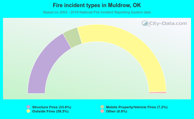 Fire incident types in Muldrow, OK