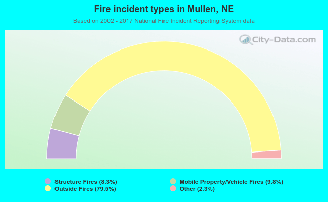 Fire incident types in Mullen, NE