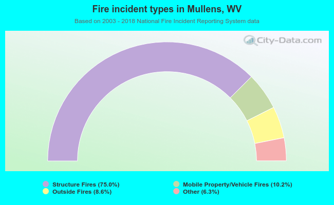 Fire incident types in Mullens, WV