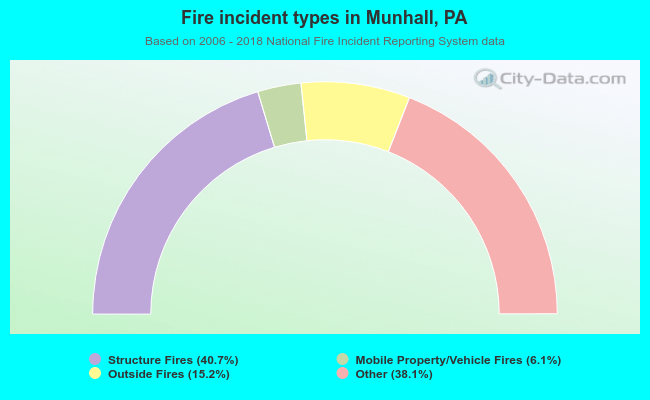 Fire incident types in Munhall, PA