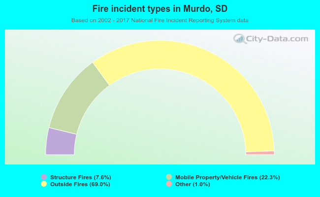 Fire incident types in Murdo, SD