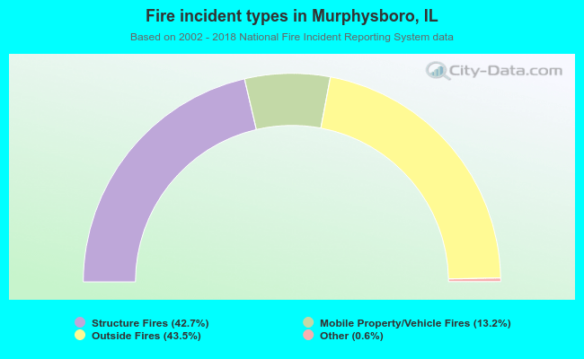 Fire incident types in Murphysboro, IL