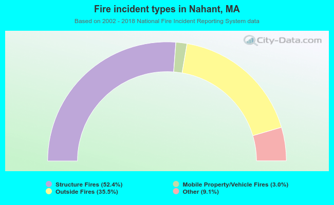 Fire incident types in Nahant, MA