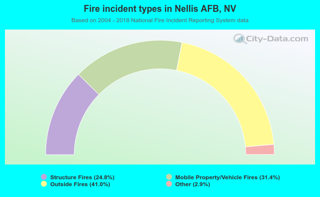 Fire incident types in Nellis AFB, NV