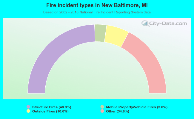 Fire incident types in New Baltimore, MI